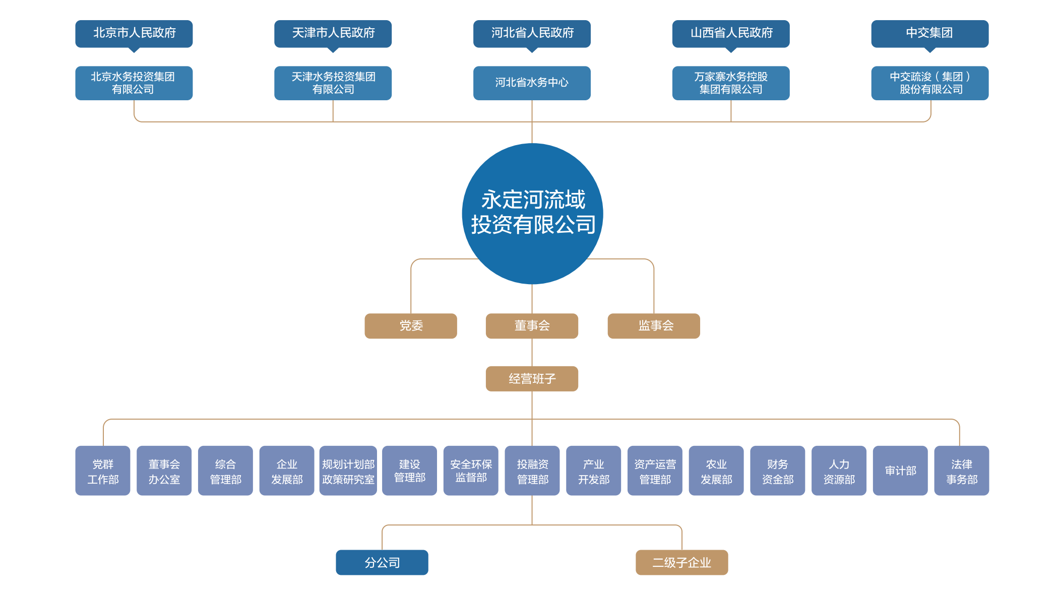 组织架构