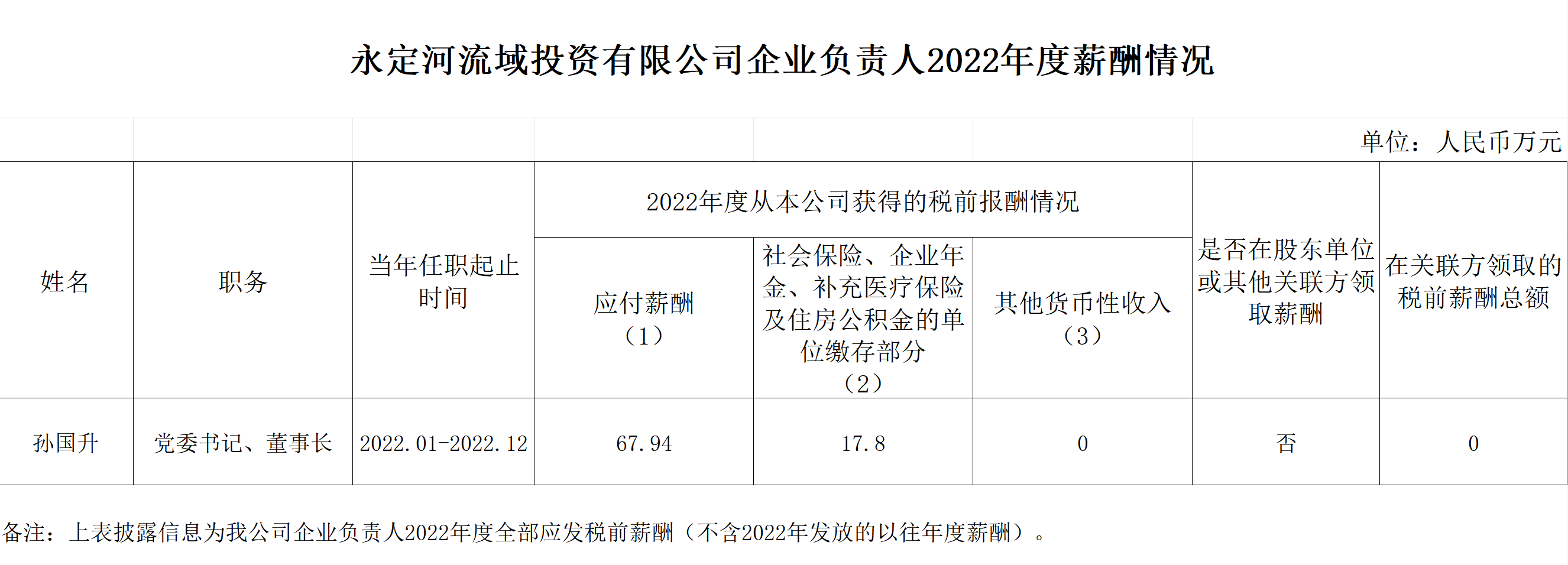 永定河流域公司企业负责人2022年度薪酬情况