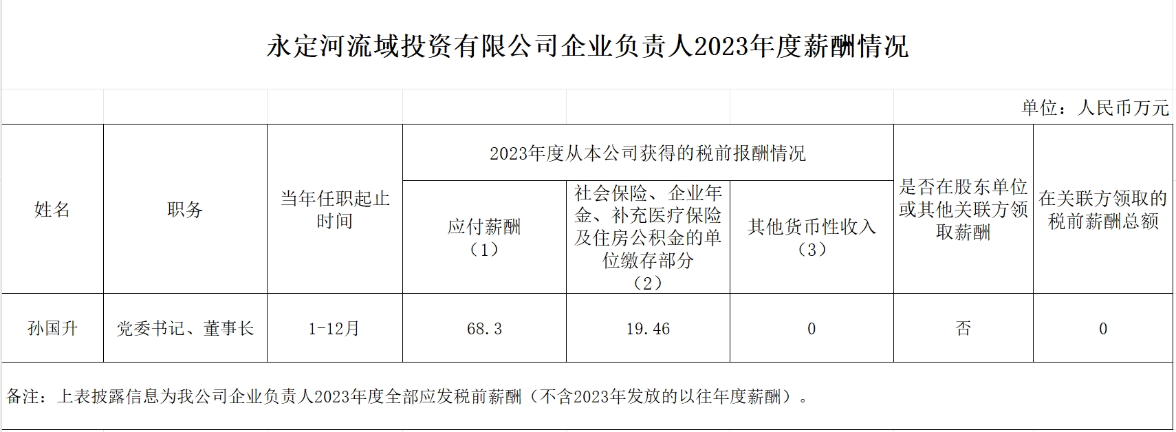 永定河流域投资有限公司企业负责人2023年度薪酬情况