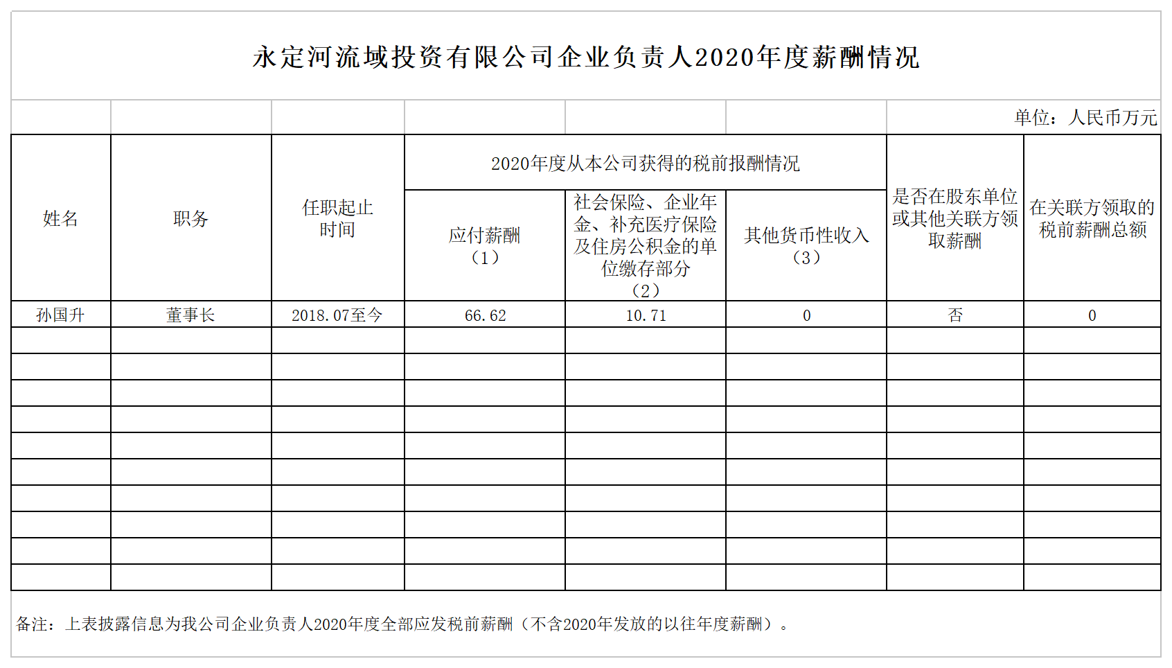 永定河投资公司企业负责人2020年度薪酬情况